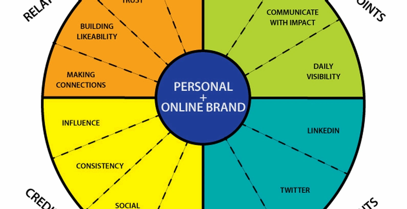Online personal brand coaching